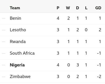 Table for the CAF World Cup qualifiers after Nigeria lost to Gernot Rohr’s Benin Republic